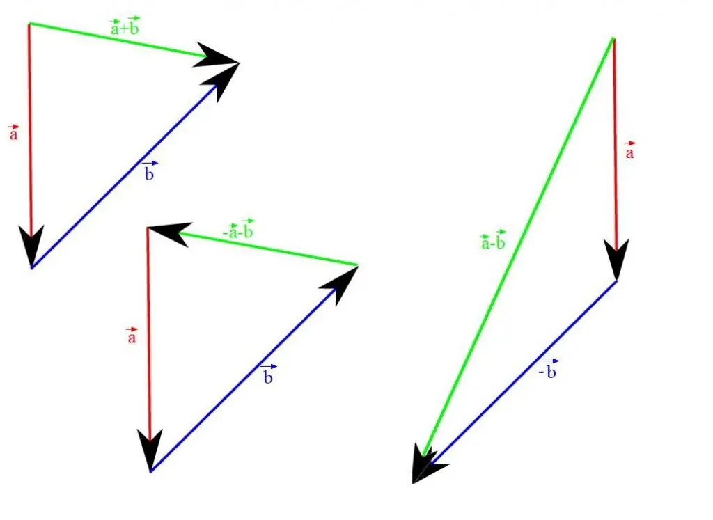 Vektor addition och subtraktion